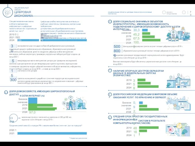 НАЦИОНАЛЬНЫЕ ПРОЕКТЫ: ЦЕЛЕВЫЕ ПОКАЗАТЕЛИ И ОСНОВНЫЕ РЕЗУЛЬТАТЫ 73 НАЧАЛО |