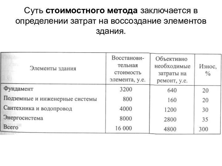 Суть стоимостного метода заключается в определении затрат на воссоздание элементов здания.