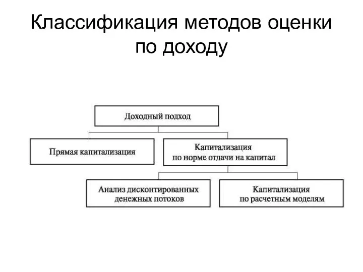 Классификация методов оценки по доходу