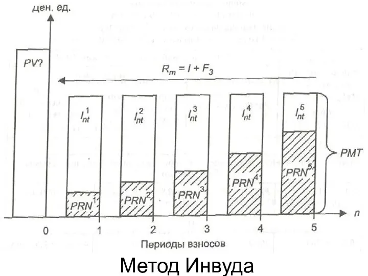 Метод Инвуда