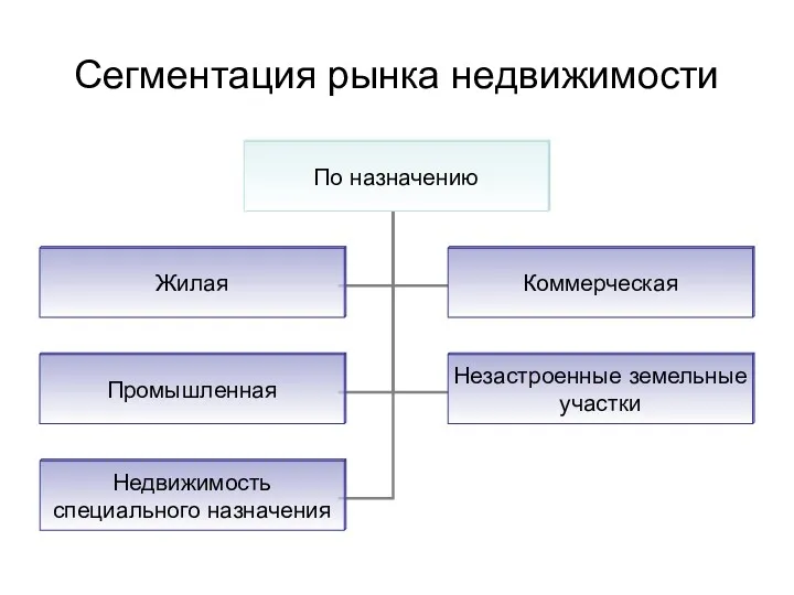 Сегментация рынка недвижимости