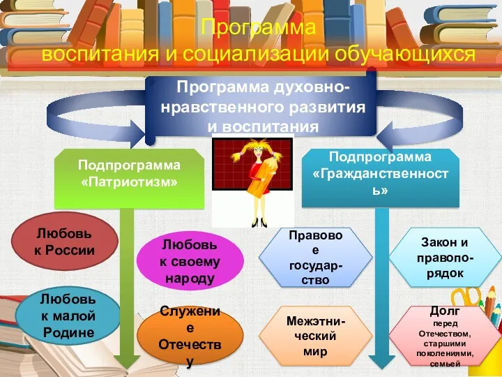 Программа духовно-нравственного развития и воспитания Подпрограмма «Патриотизм» Подпрограмма «Гражданственность» Любовь к России Любовь