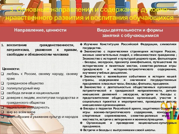 3. Основные направления и содержание духовно-нравственного развития и воспитания обучающихся