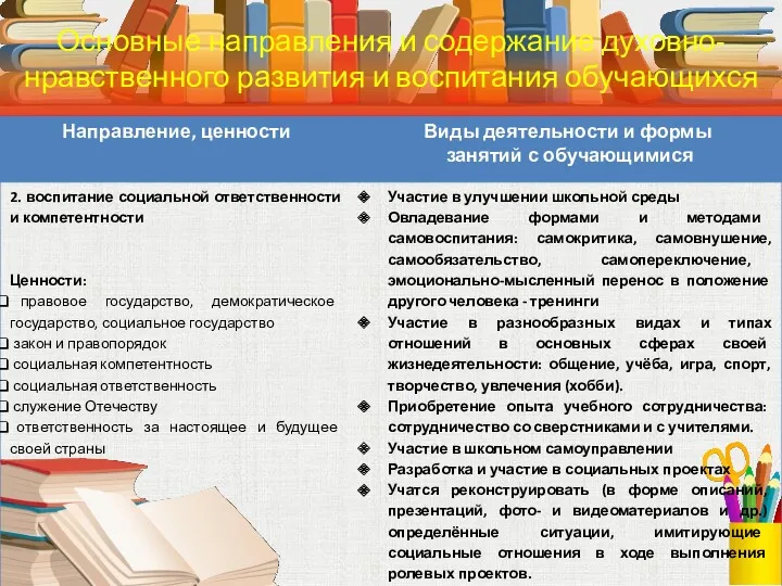 Основные направления и содержание духовно-нравственного развития и воспитания обучающихся