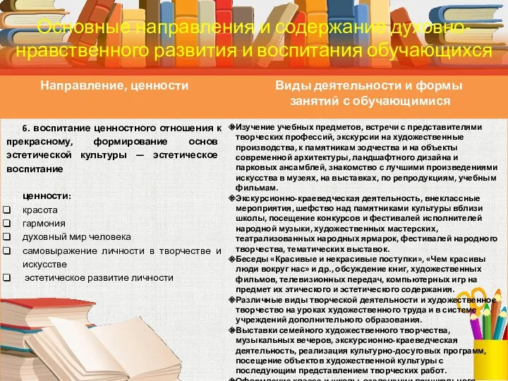 Основные направления и содержание духовно-нравственного развития и воспитания обучающихся