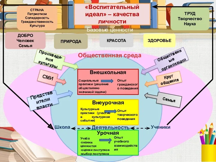 «Воспитательный идеал» – качества личности ДОБРО Человек Семья КРАСОТА ТРУД Творчество Наука СТРАНА