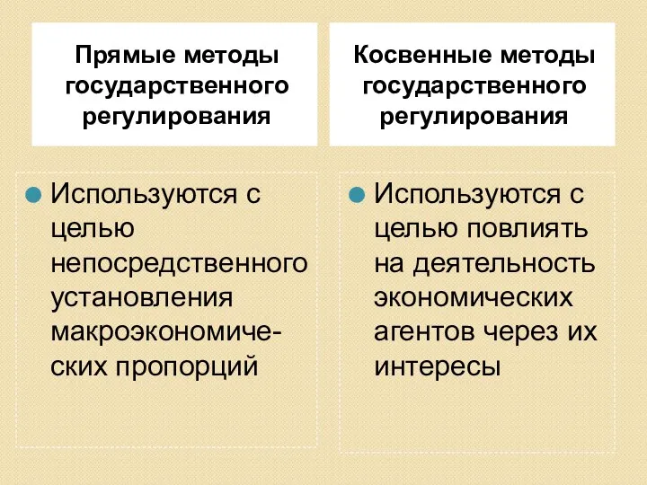 Прямые методы государственного регулирования Косвенные методы государственного регулирования Используются с