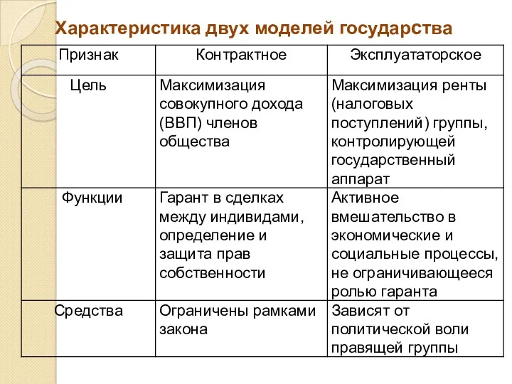 Характеристика двух моделей государства