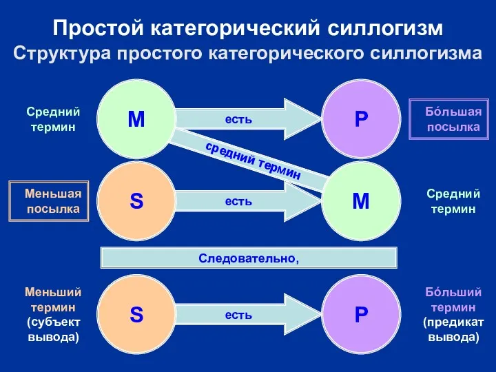 есть есть есть есть Простой категорический силлогизм Структура простого категорического