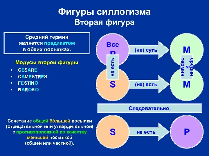 (не) есть (не) суть не есть Фигуры силлогизма Вторая фигура