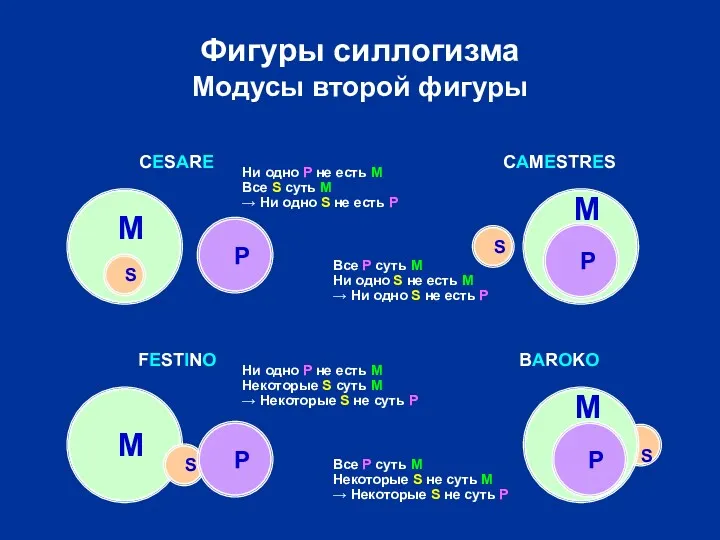 S M M Фигуры силлогизма Модусы второй фигуры M CESARE