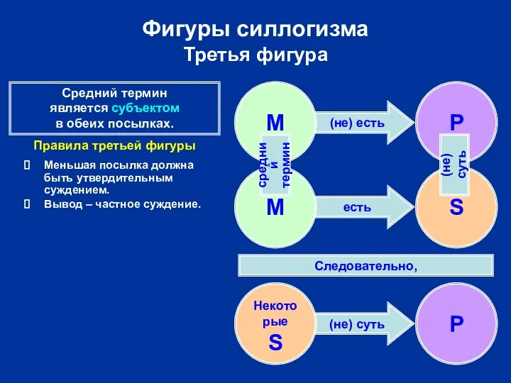 есть (не) есть (не) суть Фигуры силлогизма Третья фигура Некоторые