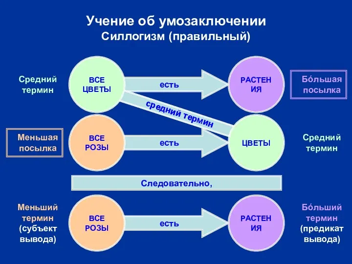 есть есть есть есть Учение об умозаключении Силлогизм (правильный) ВСЕ