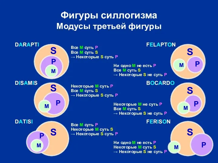 S S S P M P Фигуры силлогизма Модусы третьей