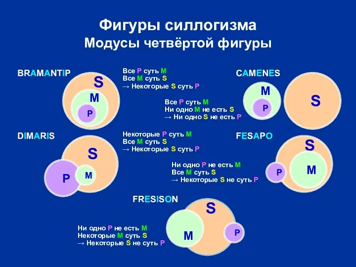 S P S S M P Фигуры силлогизма Модусы четвёртой