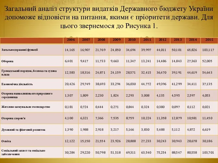 Загальний аналіз структури видатків Державного бюджету України допоможе відповісти на питання, якими є