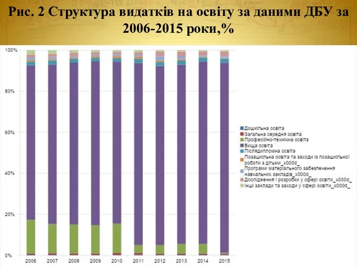 Рис. 2 Структура видатків на освіту за даними ДБУ за 2006-2015 роки,%