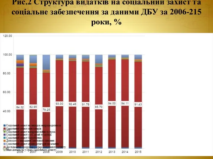 Рис.2 Структура видатків на соціальний захист та соціальне забезпечення за даними ДБУ за 2006-215 роки, %