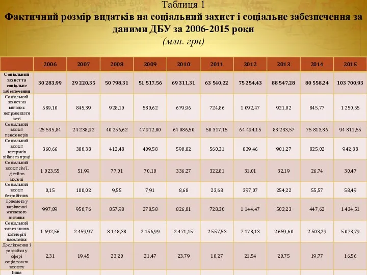 Таблиця 1 Фактичний розмір видатків на соціальний захист і соціальне