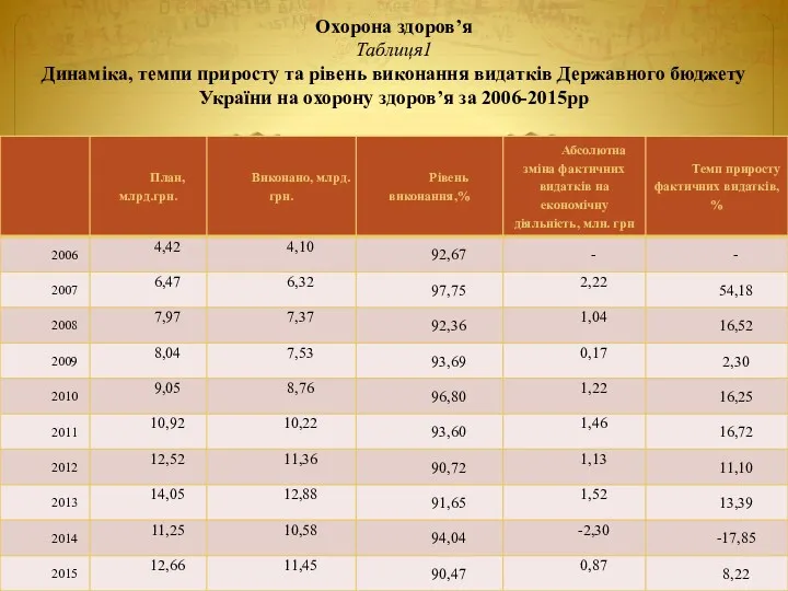 Охорона здоров’я Таблиця1 Динаміка, темпи приросту та рівень виконання видатків Державного бюджету України