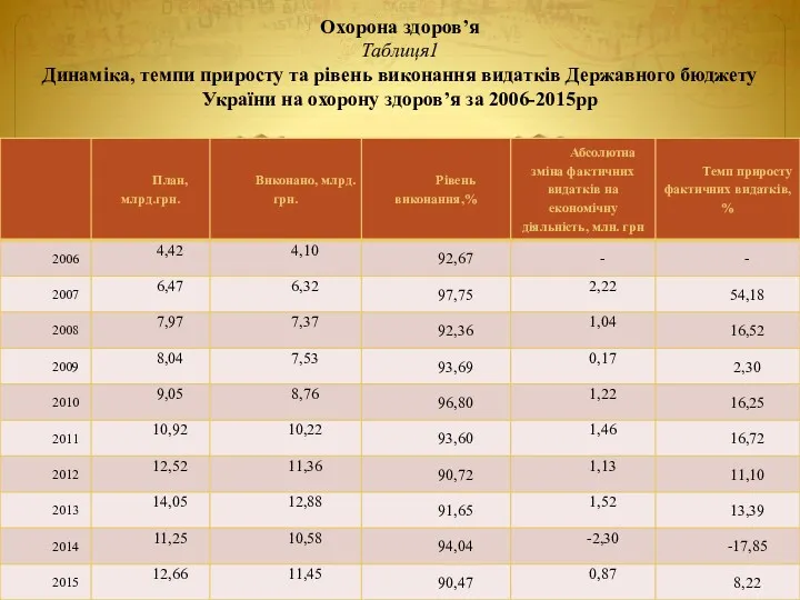 Охорона здоров’я Таблиця1 Динаміка, темпи приросту та рівень виконання видатків