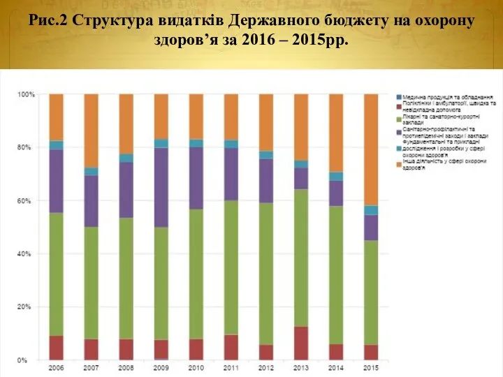 Рис.2 Структура видатків Державного бюджету на охорону здоров’я за 2016 – 2015рр.