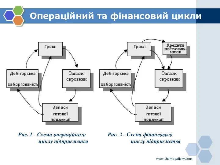 Операційний та фінансовий цикли www.themegallery.com Рис. 1 - Схема операційного
