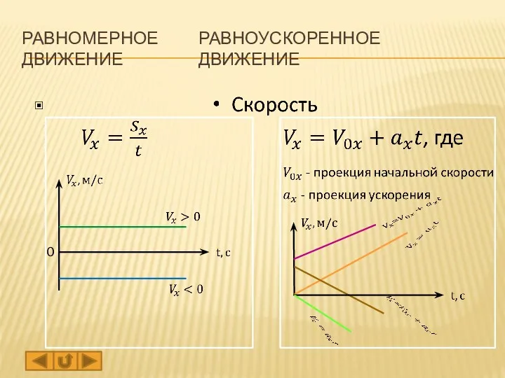 РАВНОМЕРНОЕ РАВНОУСКОРЕННОЕ ДВИЖЕНИЕ ДВИЖЕНИЕ