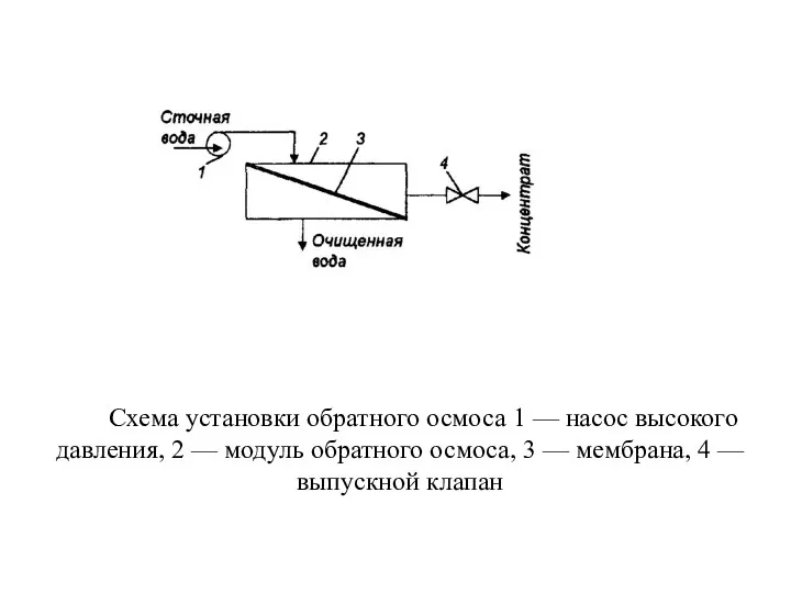 Схема установки обратного осмоса 1 — насос высокого давления, 2