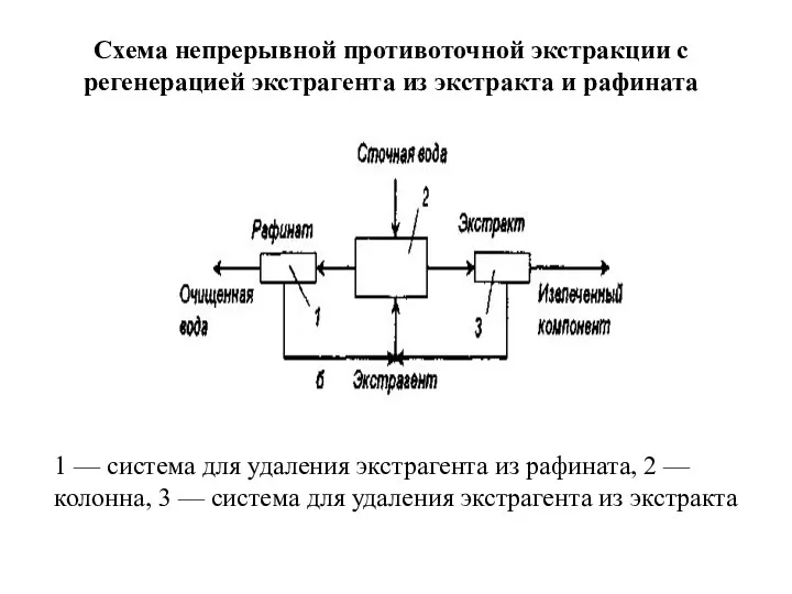 Схема непрерывной противоточной экстракции с регенерацией экстрагента из экстракта и