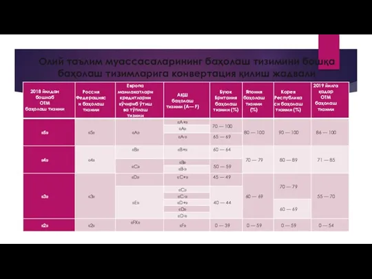 Олий таълим муассасаларининг баҳолаш тизимини бошқа баҳолаш тизимларига конвертация қилиш жадвали