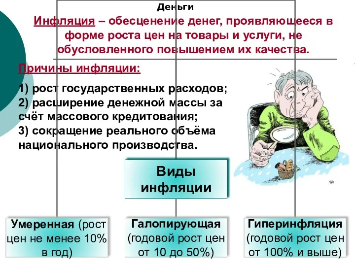 Деньги Инфляция – обесценение денег, проявляющееся в форме роста цен