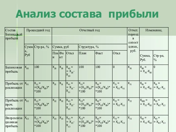 Анализ состава прибыли