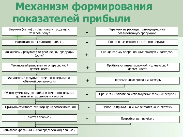 Механизм формирования показателей прибыли Выручка (нетто) от реализации продукции, товаров,