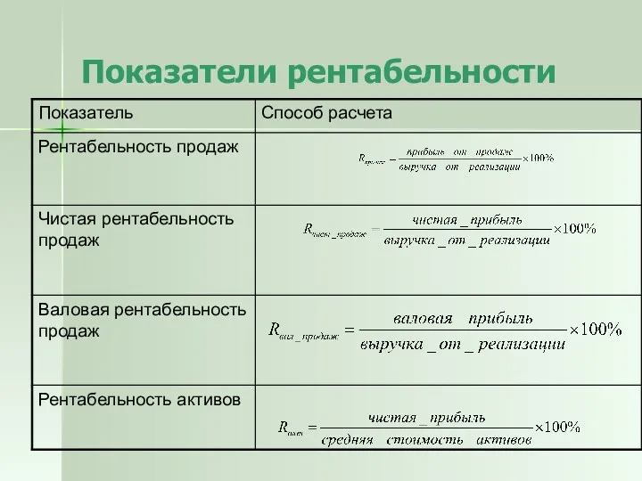 Показатели рентабельности