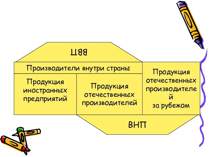 Продукция иностранных предприятий Продукция отечественных производителей Производители внутри страны Продукция отечественных производителей за рубежом ВНП ВВП