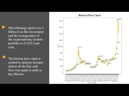 Bitcoin Price Chart MicroStrategy spent over 1 billion $ on this investment and