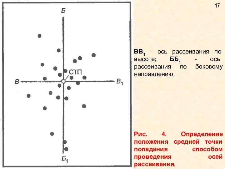 Рис. 4. Определение положения средней точки попадания способом проведения осей