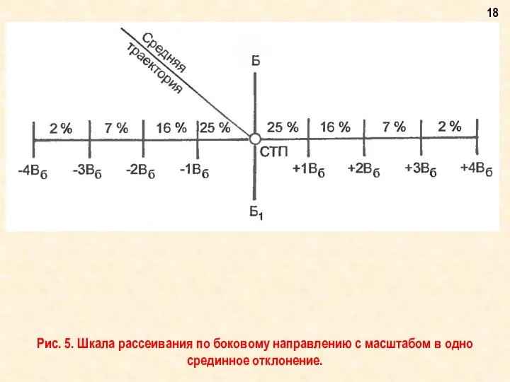 Рис. 5. Шкала рассеивания по боковому направлению с масштабом в одно срединное отклонение.