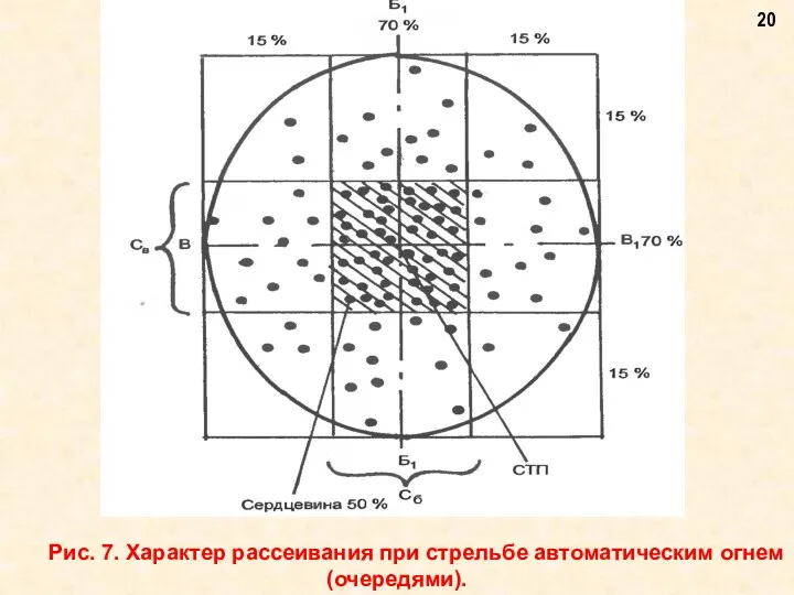 Рис. 7. Характер рассеивания при стрельбе автоматическим огнем (очередями).