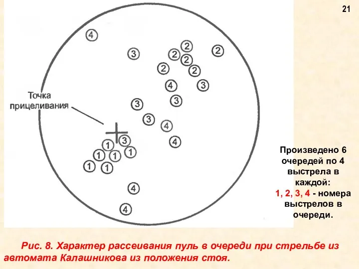 Рис. 8. Характер рассеивания пуль в очереди при стрельбе из