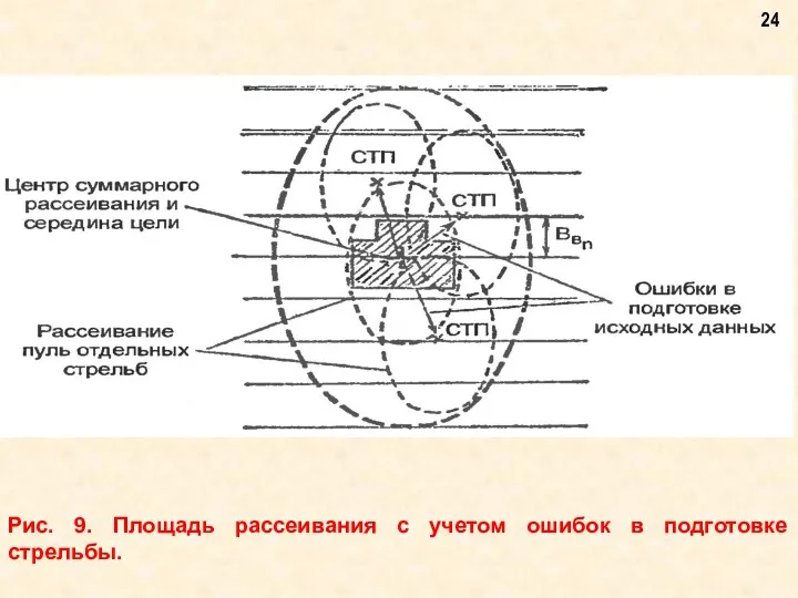 Рис. 9. Площадь рассеивания с учетом ошибок в подготовке стрельбы.