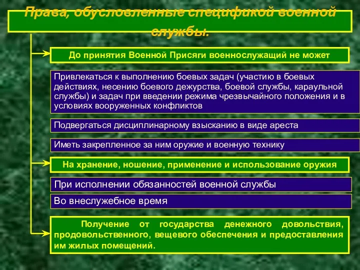 До принятия Военной Присяги военнослужащий не может Привлекаться к выполнению