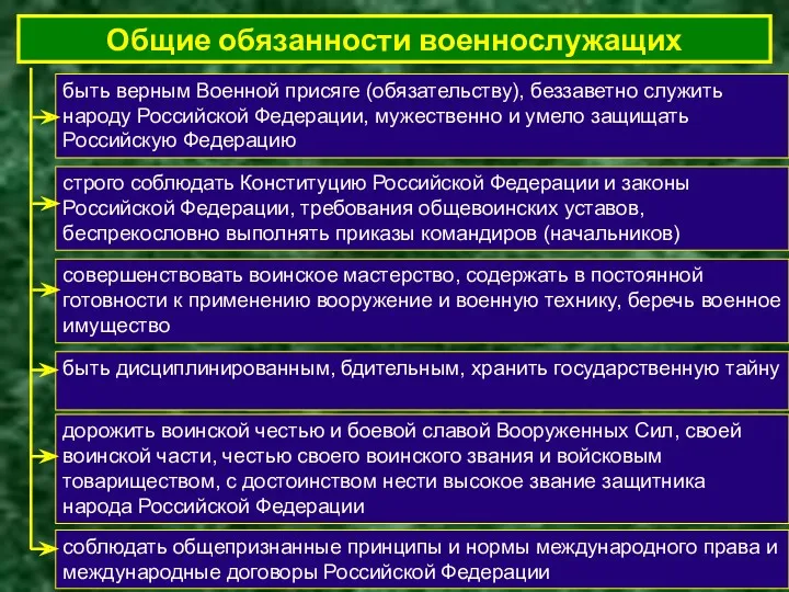 Общие обязанности военнослужащих быть верным Военной присяге (обязательству), беззаветно служить