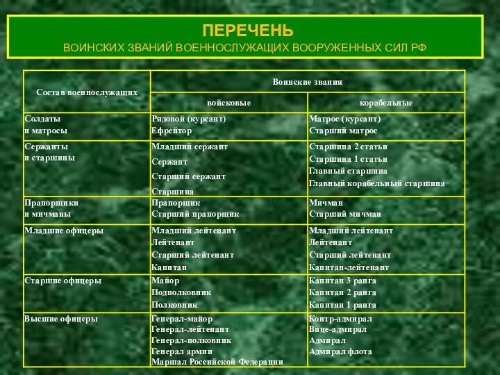 ПЕРЕЧЕНЬ ВОИНСКИХ ЗВАНИЙ ВОЕННОСЛУЖАЩИХ ВООРУЖЕННЫХ СИЛ РФ