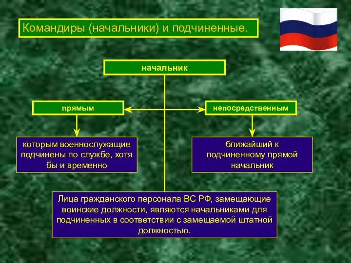 Командиры (начальники) и подчиненные. которым военнослужащие подчинены по службе, хотя