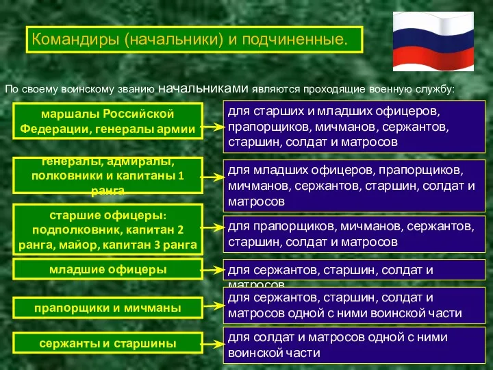 Командиры (начальники) и подчиненные. По своему воинскому званию начальниками являются