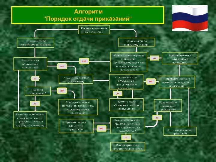 Алгоритм "Порядок отдачи приказаний" нет нет нет нет да да да да да