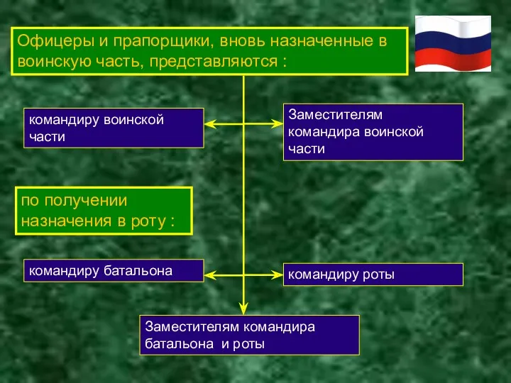 Офицеры и прапорщики, вновь назначенные в воинскую часть, представляются :