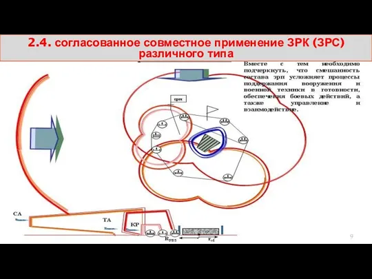 2.4. согласованное совместное применение ЗРК (ЗРС) различного типа